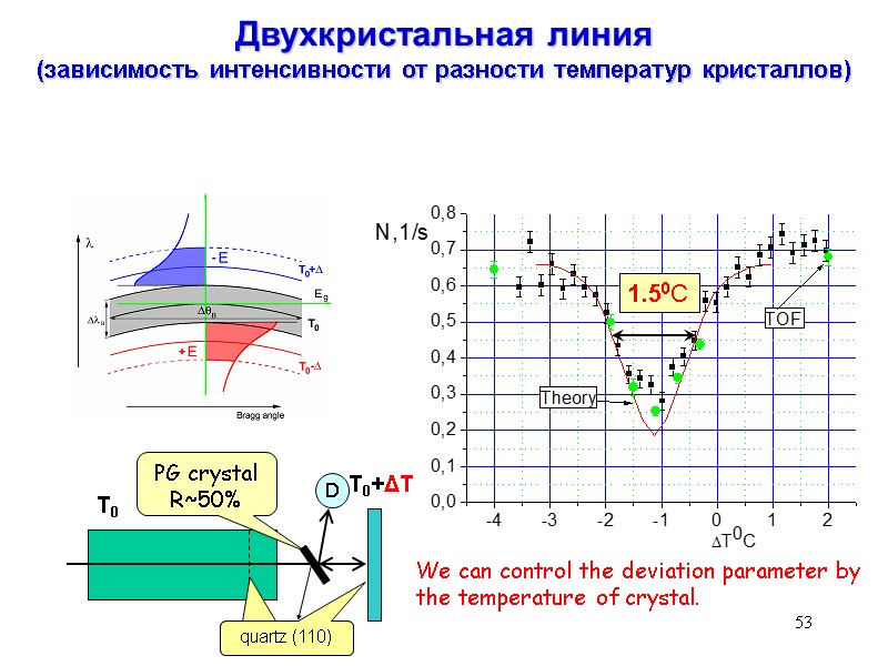 53 T0 T0+ΔT D PG crystal R~50% We can control the deviation parameter by 53 T0 T0+ΔT D PG crystal R~50% We can control the deviation parameter by